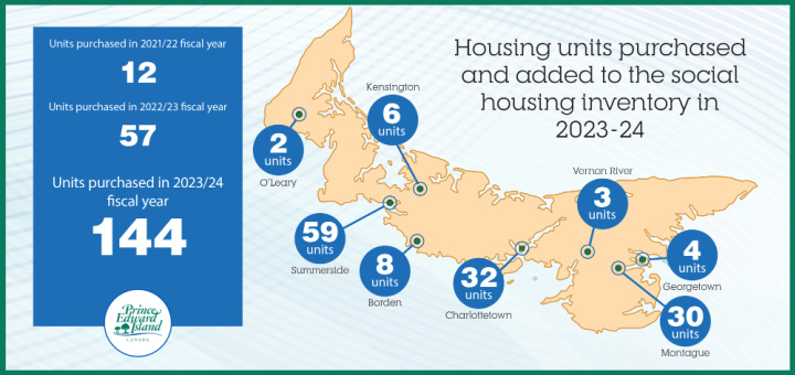 InfoPEI's tweet photo. Province adds 144 social housing units through purchases in 2023-2024  #peigovnewsrelease  https://t.co/tKFo8qErfj https://t.co/GtkbxLoyFr