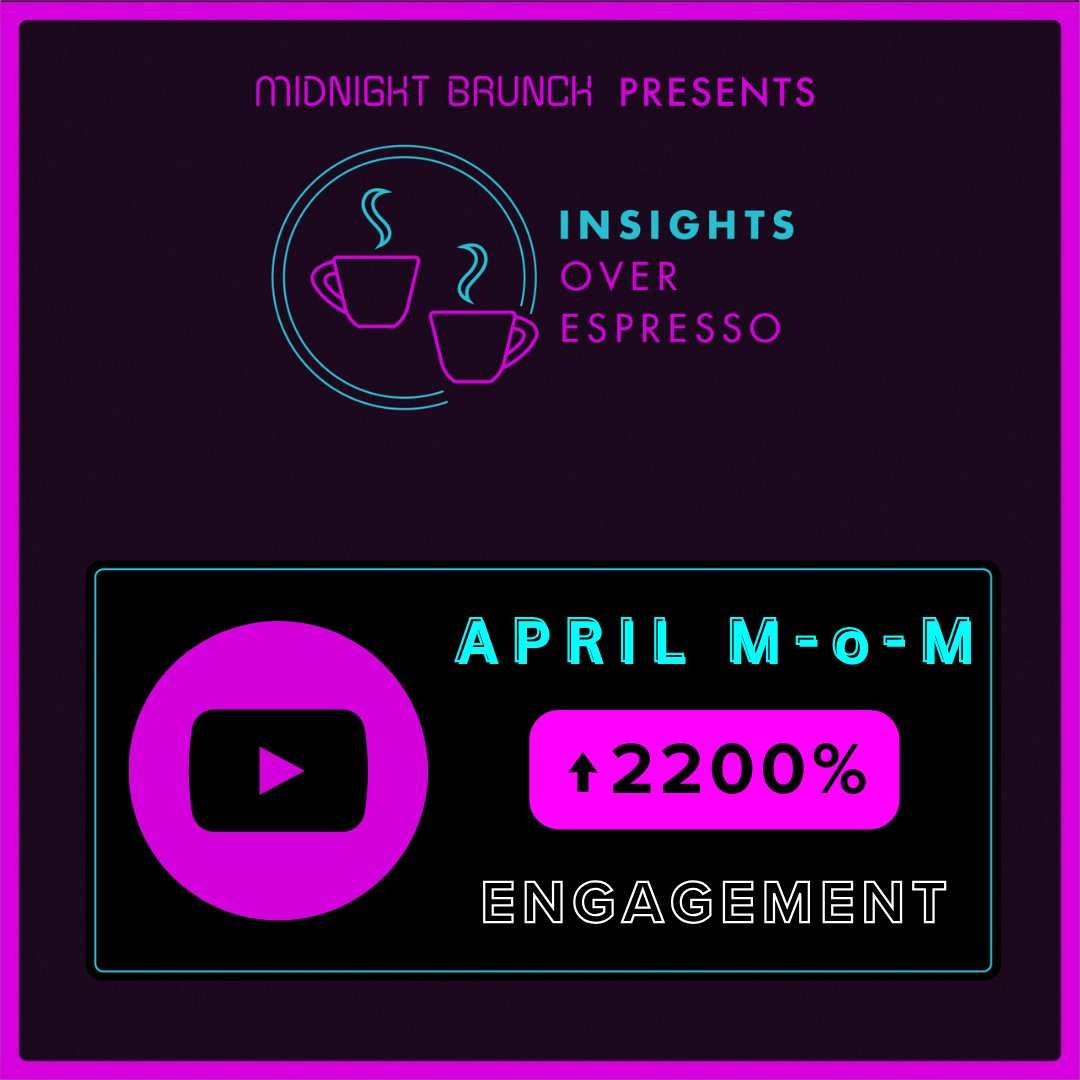 In April, our YouTube engagement increased by 2,200% monthly (M-o-M) from creating eye-catching thumbnails and adding effective tags.

#youtubeengagement #marketingfunnel #analytics #videomarketing #data #socialmediatips #metrics