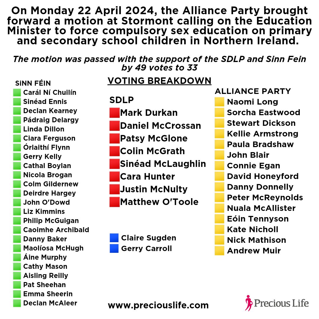 Precious Life condemn Alliance Party motion to promote abortion to school children
🔎
preciouslife.com/news/1199/prec… #StopRSE 

Which MLAs voted in favour of teaching post-primary school children how to 'access abortion'? ⬇️