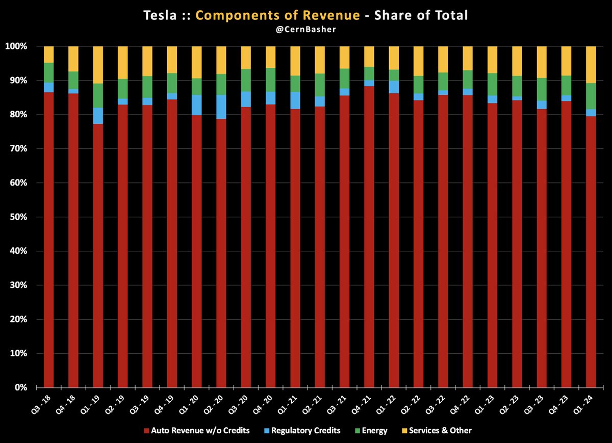 Tesla's Business Segments - Revenue &amp; Gross Profit Mix (before AI)

Currently Tesla reports revenue in three business segments: Auto Revenue, Energy and Services &amp; Other.

In Q1 2024 Auto revenue (excluding Regulatory Credits) was 82% of total revenue.

Auto gross profit