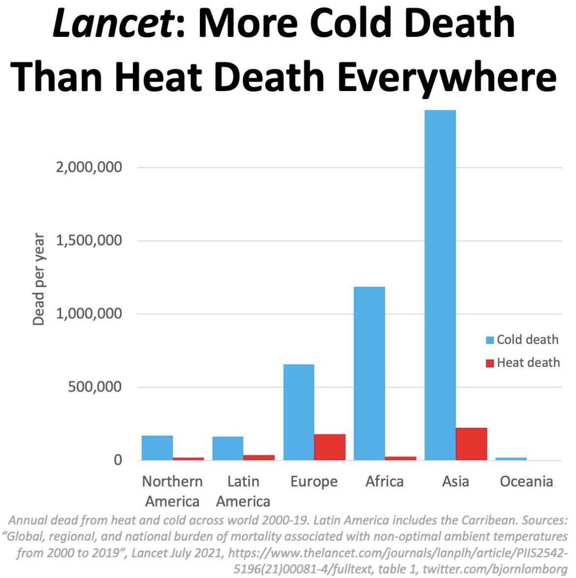 ⬆️⬇️

❗️The greater the damage of the roof, the more beautiful the view of the stars❗️

People who believe in PCR deaths tend to believe also in CO2 deaths.

Cold kills much more than heat on every continent, even in Africa. Yet, most reporting focuses on heat deaths, because it
