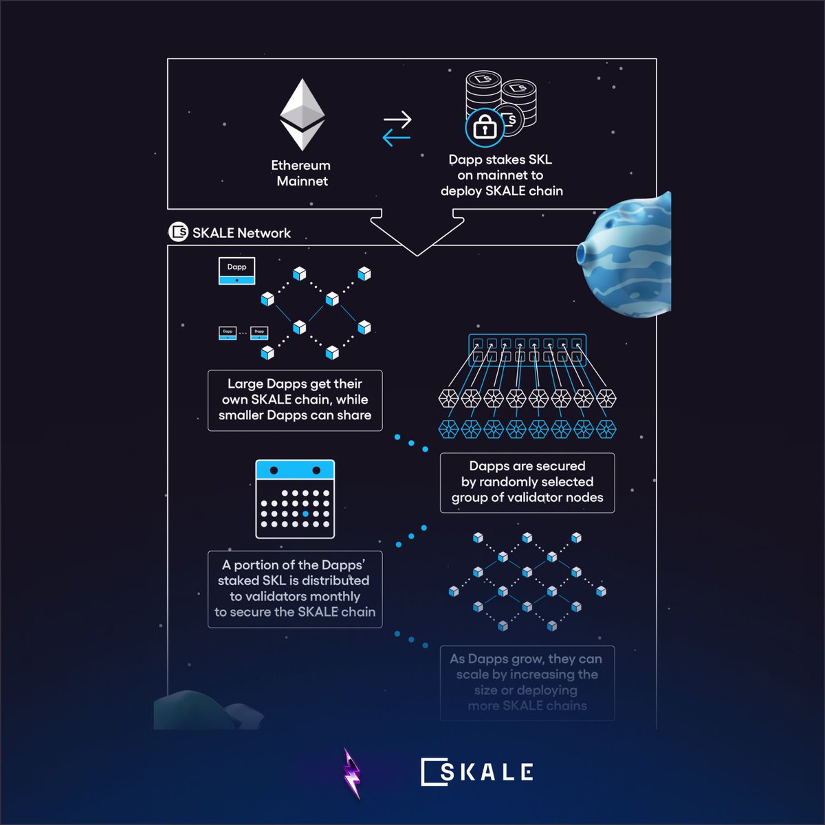 starwolvez's tweet photo. SECURE &amp; ETH NATIVE
SKALE is a modular blockchain network that serves as a storage and execution layer for Ethereum, whilst also offering cross-chain capabilities.

Leveraging the security and validator network of Ethereum, whilst lowering congestion on the mainnet, is bullish. https://t.co/Gfl6Z4JZOA