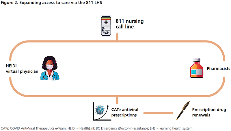 LHSs embed #socialaccountability into everyday workflows and can inform how governments build bridges across the #digitalhealth divide. @drsonyacressman @SayaniAmbreen @amaybee et al explore the LHS example of BC's 811 services as a case study. @RCC_bc longwoods.com/content/27269/…