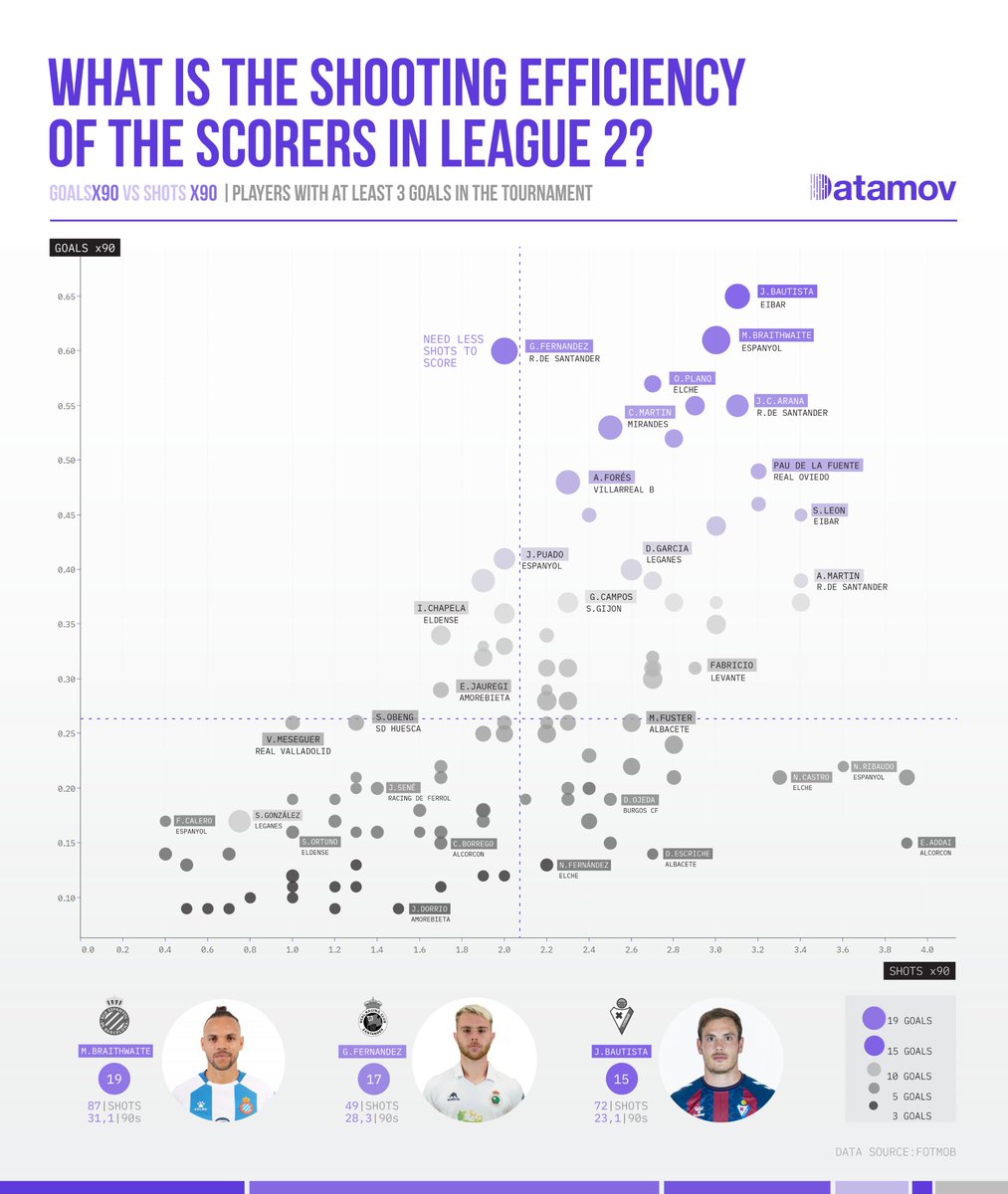 data_mov_'s tweet photo. Comparison of goals x 90 and shots x 90 minutes played in #LaLigaHypermotion
Great performance of “PEQUE” that with less shots per game has a great conversion ratio.
The sample takes players with more than 3 goals in the tournament. https://t.co/hd2MmxrfuY