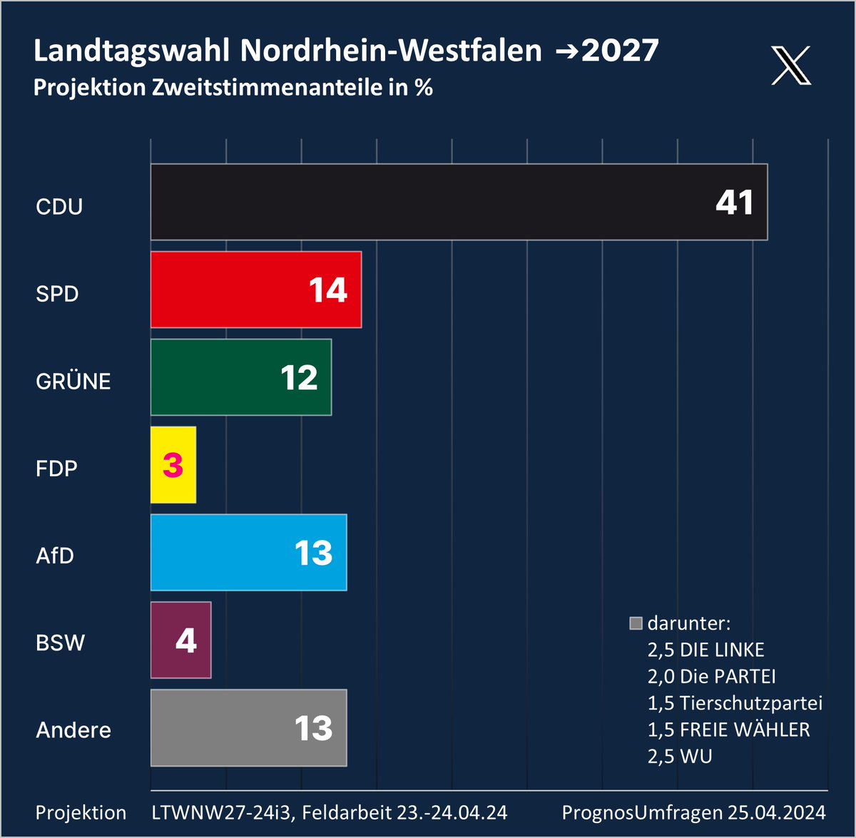 Landtagswahl Nordrhein-Westfalen #LTWNW #LTW27

Zugewinne für #CDU und #BSW, #GRÜNE fallen wieder hinter die #AfD: Aktuell käme die CDU unter Hendrik #Wüst in #NRW auf eine absolute Mehrheit im Landtag und könnte auf einen Koalitionspartner, derzeit GRÜNE, verzichten.
