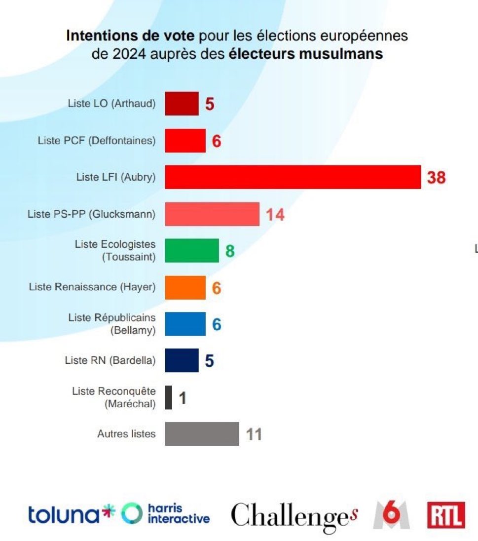 Si, selon ce sondage, 38 % des musulmans sondés veulent voter pour #LFI aux élections #Europeennes2024, la grande majorité, soit 62 %, déclare vouloir voter pour d'autres listes.

Le pari orientaliste de LFI (soutenir la frange extrémiste des musulmans dans l'espoir de récolter…