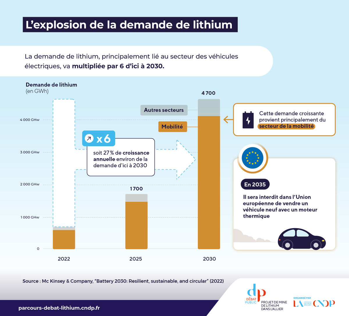 L'infographie du mercredi 🔎 Explosion de la demande de lithium
🚗 Principalement liée au secteur des mobilités, elle devrait être multipliée par 6 d'ici à 2030.
⛔ En 2035, il sera interdit dans l'🇪🇺 de vendre un véhicule neuf avec un moteur thermique.

#debatlithium