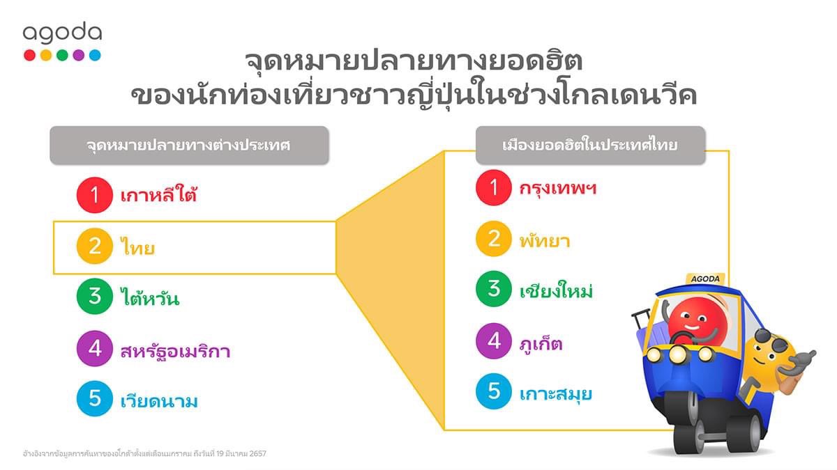 อโกด้า แพลตฟอร์มดิจิทัลสำหรับการเดินทางท่องเที่ยว เผยข้อมูลการค้นหาของนักท่องเที่ยวชาวญี่ปุ่น ช่วงโกลเดนวีค (Golden Week) 

เริ่มตั้งแต่วันที่ 29 เมษายน ถึงวันที่ 6 พฤษภาคม เป็นโอกาสที่คนญี่ปุ่นจะได้ออกไปท่องเที่ยวพักผ่อนยาวติดกันหลายวัน