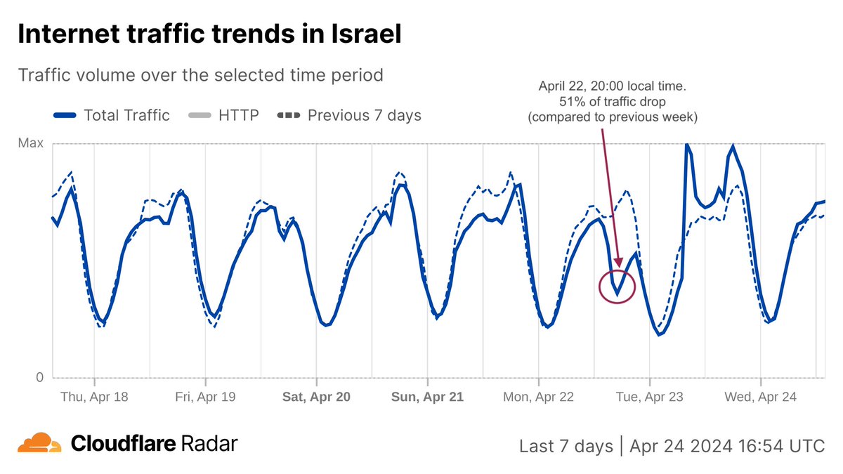 Passover, known as Pesach in Hebrew, began to be celebrated on April 22 at sundown, and Internet traffic in Israel on that day was clearly impacted, with a 51% drop compared to the previous week at around 20:00 local time. Daily traffic in Israel dropped 20% on April 22.