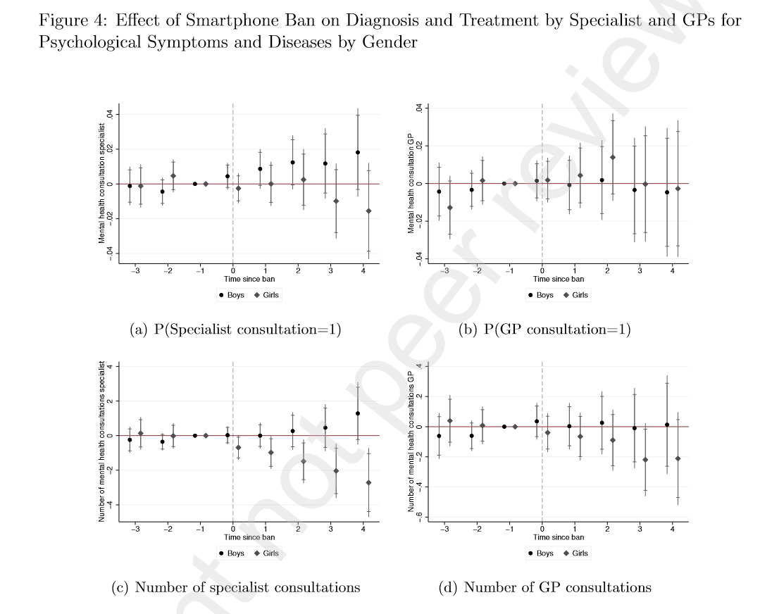 Banning smartphones in schools is good for learning and well-being. New study of 400+ middle schools in Norway: after smartphone bans, girls had fewer mental health issues & better grades. Boys and girls were less likely to be bullied. Smartphones belong at home or in lockers.