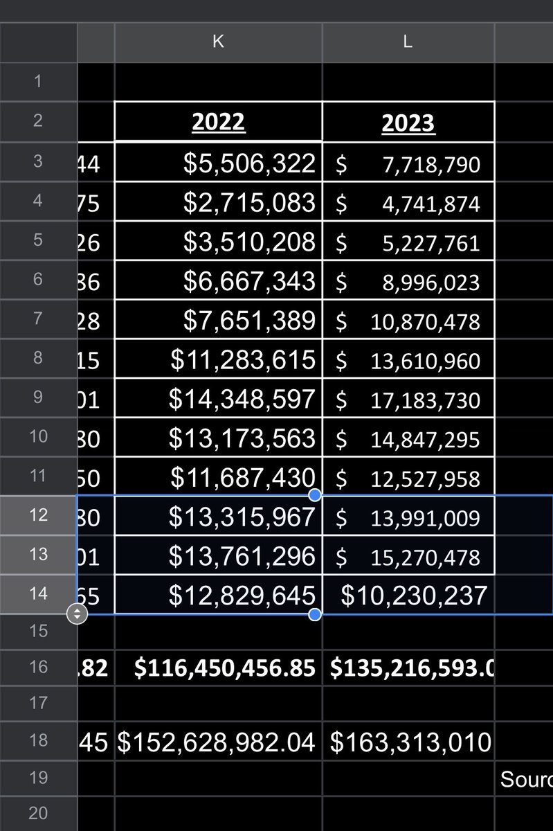 Guys if the Bears ACTUALLY were a major tourism driver you’d see higher hotel tax collections in the fall. You don’t though. It’s decent but Q3 & Q4 always way better. We need more conventions and tourism. Not 9 weekends of (maybe) 1-2 night hotel stays for 20,000 NFL fans.