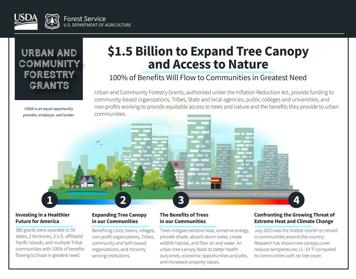 Last year, the @USDA @forestservice made a historic investment of over $1B in urban & community forests around the country. Learn more about how this money is hitting the ground in #cities: medium.com/reimagining-th… #arborday #trees #federal #funding #policy #civicinfrastructure