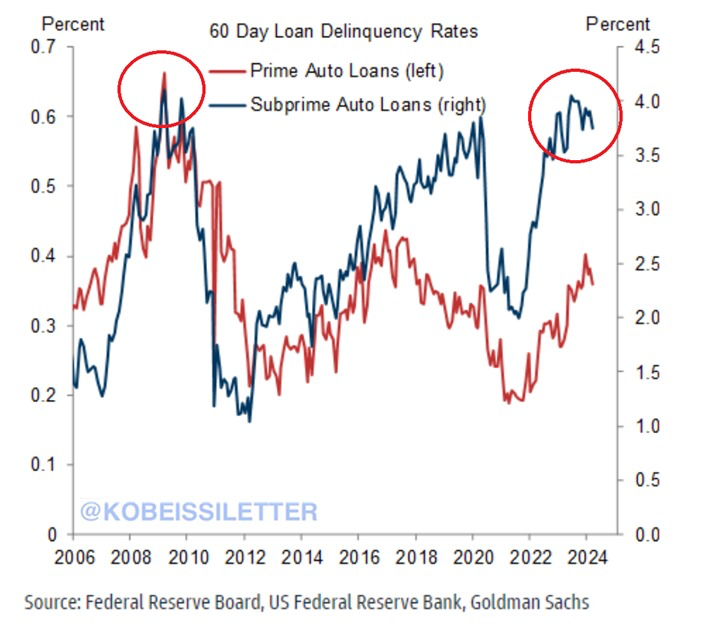KobeissiLetter's tweet photo. BREAKING: US Subprime auto loan delinquency rates are now set to cross above 4% and stand at 2008 levels.

The 60-day delinquency rate for subprime auto loans is now ~3.9%, doubling in just 3 years.

Since 2021, subprime and prime auto loan delinquencies have moved in a straight-line higher.

The increase accelerated once the Fed began raising rates in March 2022.

Meanwhile, auto insurance rates have spiked by 22% over the last year, the biggest jump in over 50 years.

Consumer bankruptcies are set to skyrocket.