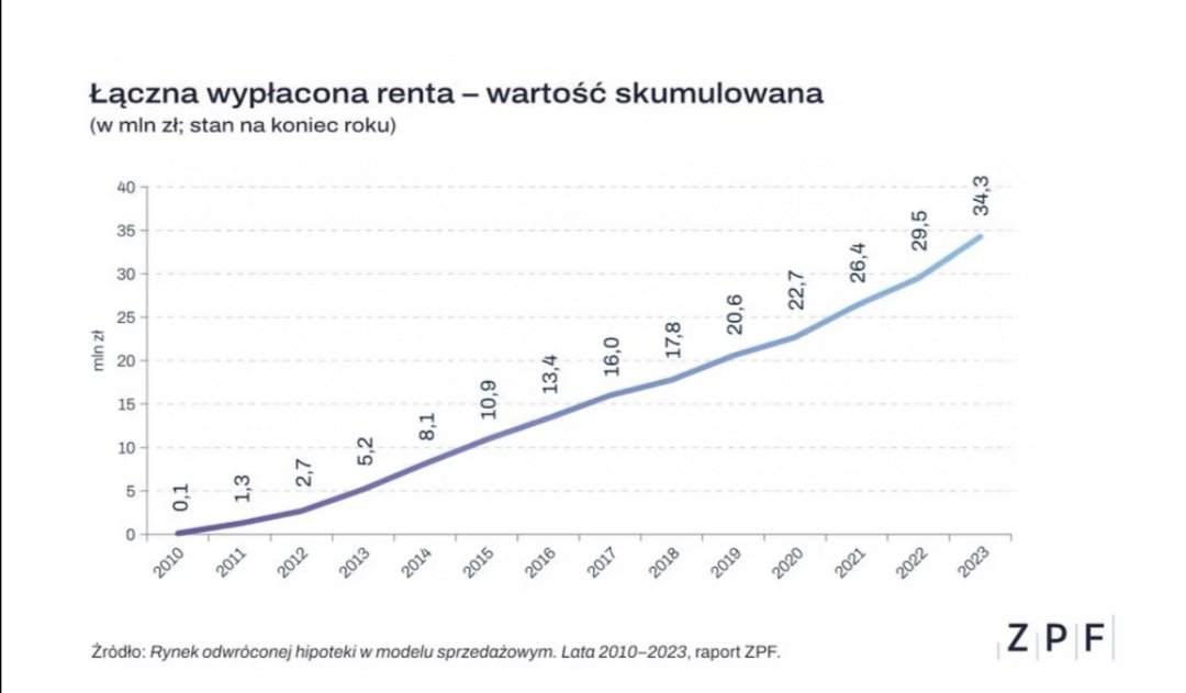 Kategoria matematyka.

W 2023 fundusze hipoteczne wydały 4.77 mln zł 400 osobom które zgodziły się na odwróconą hipotekę. Czyli przelew co miesiąc 1000 zł i oddanie mieszkania po śmierci funduszowi. 

Ile takich osób będzie w 2035 po wprowadzeniu zielonego ładu i dyrektywy EPBD?