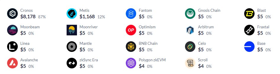 We sent 'gas money' to 20+ blockchains in preparation for cross-chain activity starting May 18th after our #NFT mint goes live! We accomplished this from @0xPolygon via @gasdotzip. In 1 single transaction costing 1 penny, we sent $5 to 20+ blockchains.

#Crofam, we will find the