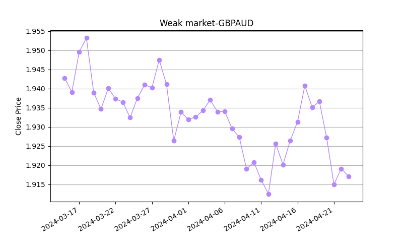 TraderXOfficial's tweet photo. 🔴 Markets with strongest downside momentum
#GBPAUD
#AUS200
#EURCZK
#USDHKD https://t.co/QgjRKY7j6y