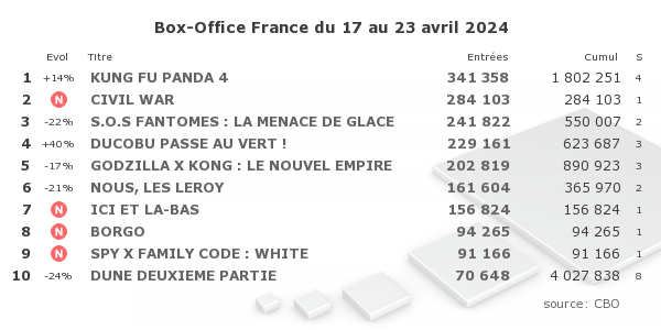 boxofficefr's tweet photo. Top 10 : grâce à la 3ème zone en vacances, les films enfants #KungFuPanda4 et #DucobuPasseAuVert rebondissent fort; lancement réussi pour #CivilWar; #IciEtLàBas ne rivalisera pas avec #LAscension; joli démarrage pour #Borgo; #SpyXFamilyCodeWhite était attendu plus haut https://t.co/WIrSRspuJZ