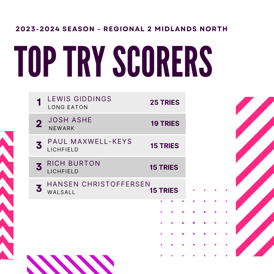 Here are the Top Try Scorers from Regional 2 Midlands North for 2023-2024. OBVIOUSLY, only from teams who have provided their scorers! Might be the odd try missing here or there but i'm happy enough with the accuracy to post them!