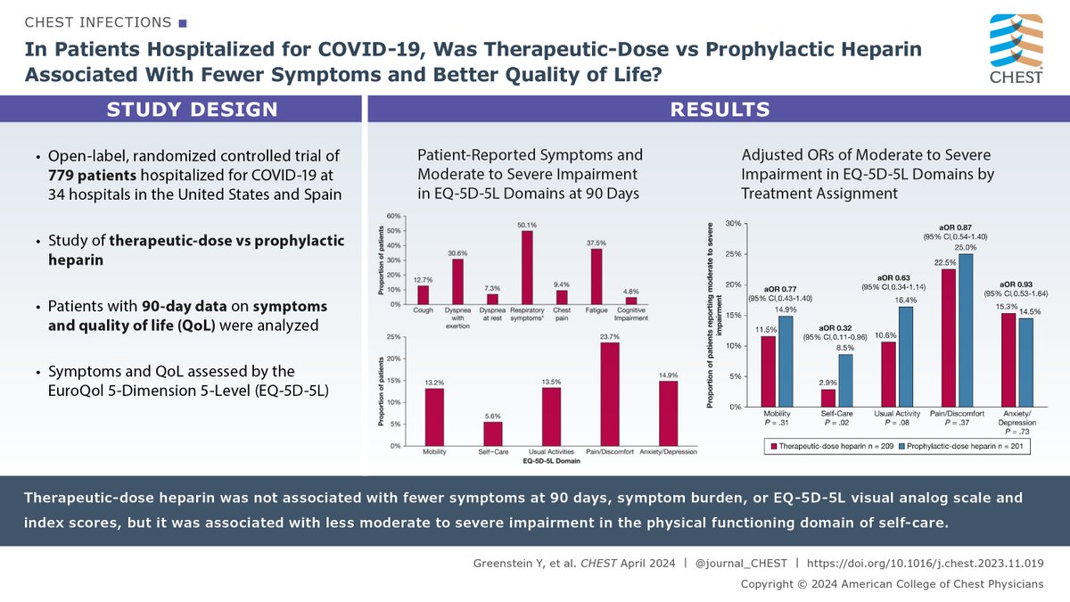A trial of hospitalized noncritically ill patients with COVID finds that therapeutic-dose heparin was associated with less severe impairment in the self-care domain of EQ-5D-5L. Read more in the April @journal_CHEST issue: hubs.la/Q02tSM8b0 #MedTwitter #MedEd