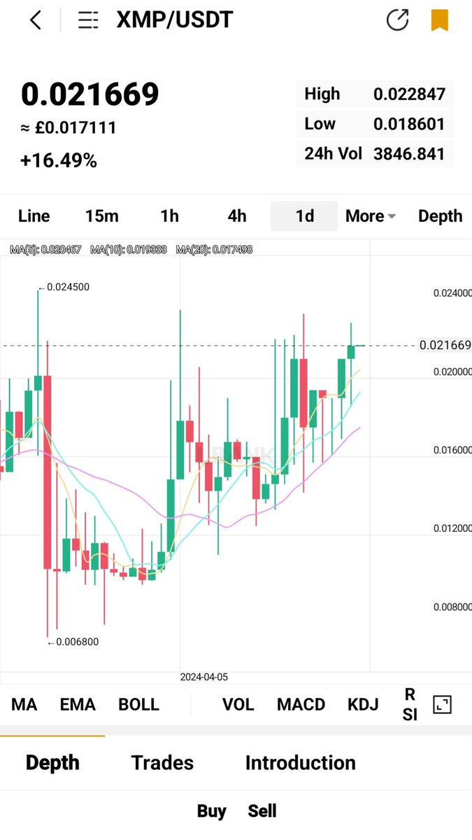 Wow, that's is going to be way bigger than we all actually thought. 
Xmp @mapt_odl 
Only on @LBank_Exchange 
Hope you're holding on tight for Xmp to moon. 
#CryptoCommunity #CryptoNews #cryptocurrencies #cryptotrading #lbank