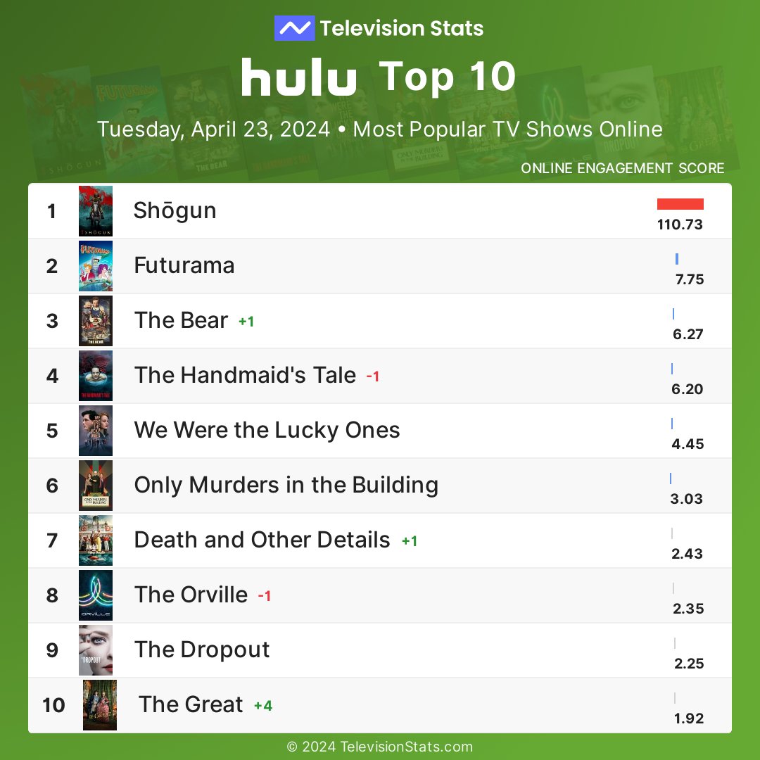Top 10 most popular Hulu shows online yesterday

1 #Shogun
2 #Futurama
3 #TheBear
4 #TheHandmaidsTale
5 #WeWeretheLuckyOnes
6 #OnlyMurders
7 #DeathandOtherDetails
8 #TheOrville
9 #TheDropout
10 #TheGreat

More #Hulu stats: TelevisionStats.com/n/hulu
