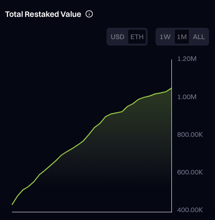 Stakers have added more than 600,000 #ETH to <a href="/RenzoProtocol/">Renzo</a> this month, bringing the total staking amount to over 1,000,000 ETH ($3.35B).