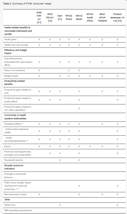 We asked a range of key decision-makers what they need to know to about potential new vaccines The results were..... Alot, and WHO's Full Value of Vaccine Assessments framework helps But FVVAs could be even more useful Our new paper gives 3 ways FVVAs could be even better: