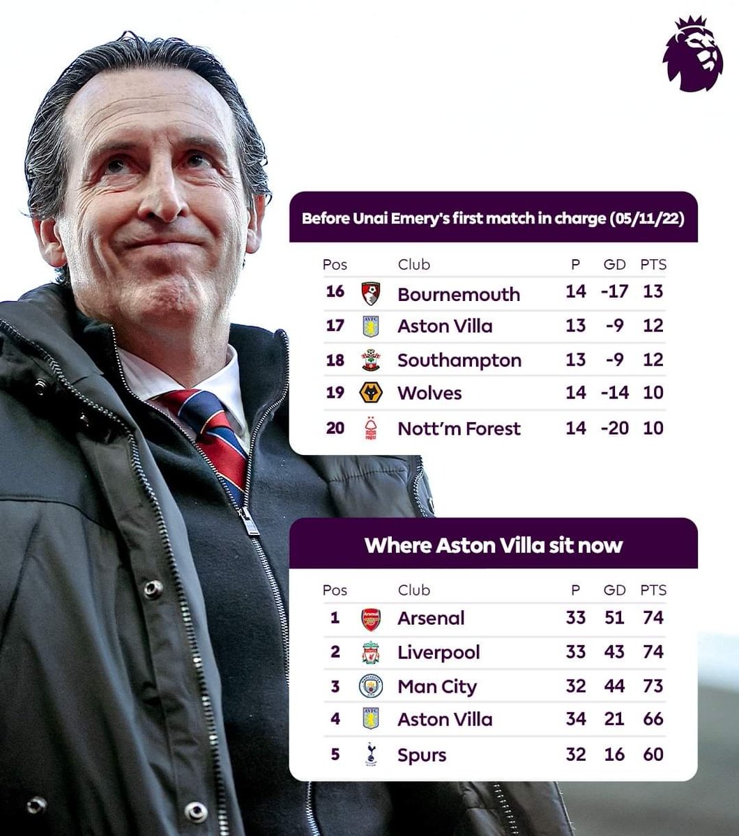 Unai Emery cogió al Aston Villa en una crisis monumental y en solo año y medio los tiene en puestos Champions y en las semifinales de la UEFA Conference League. Siempre he dicho que este entrenador es uno de los mejores (sino el mejor) para equipos no-gigantes. BESTIAL UNAI.