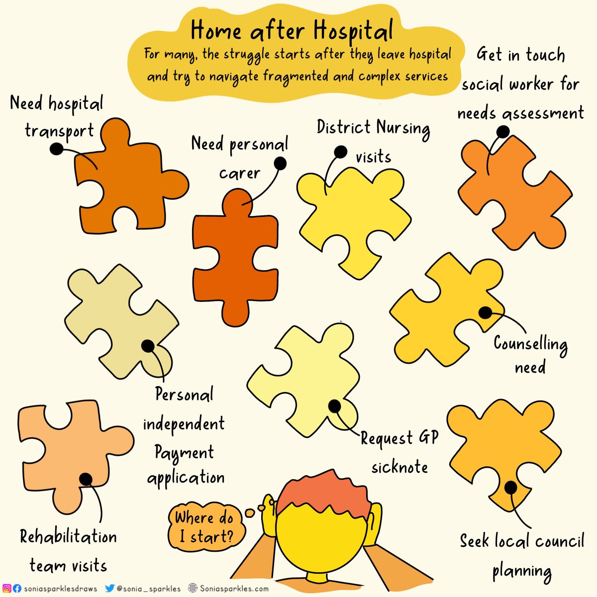 Accessing care needs is unbelievably complicated Lots of forms, assessments, calls, criteria, disjointed conversations & meetings Who suffers the most? Those with: Mental health needs Cognitive impairments Poor literacy Minority backgrounds Disabled They can’t navigate it