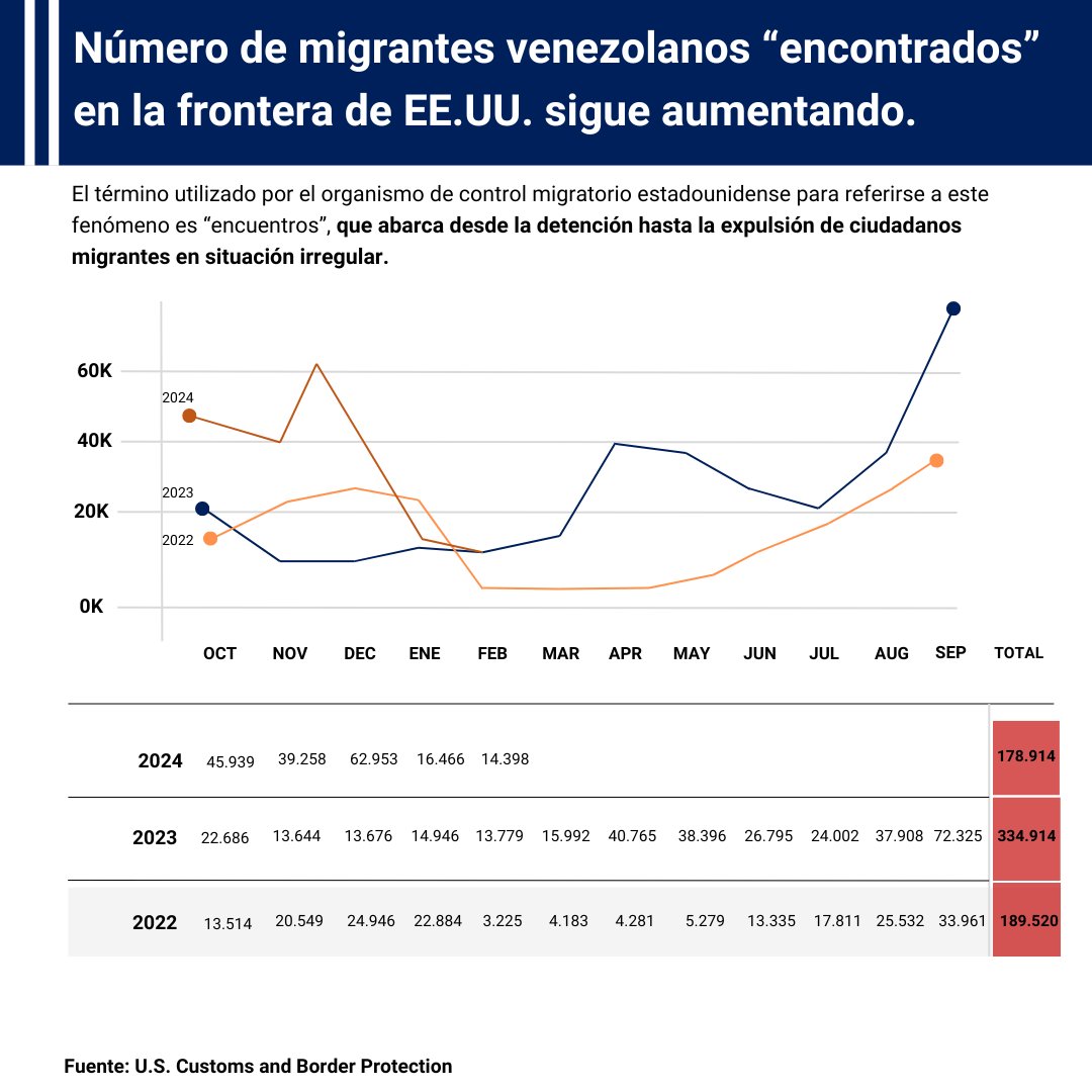 Entre octubre de 2023 y febrero de 2024, se registró un total de 178. 914 venezolanos en la frontera entre Estados Unidos y México, según datos publicados por la <a href="/CBP/">CBP</a>. El flujo migratorio de venezolanos hacia EE.UU. sigue aumentando sustancialmente.
#Migración #Venezuela #EEUU.