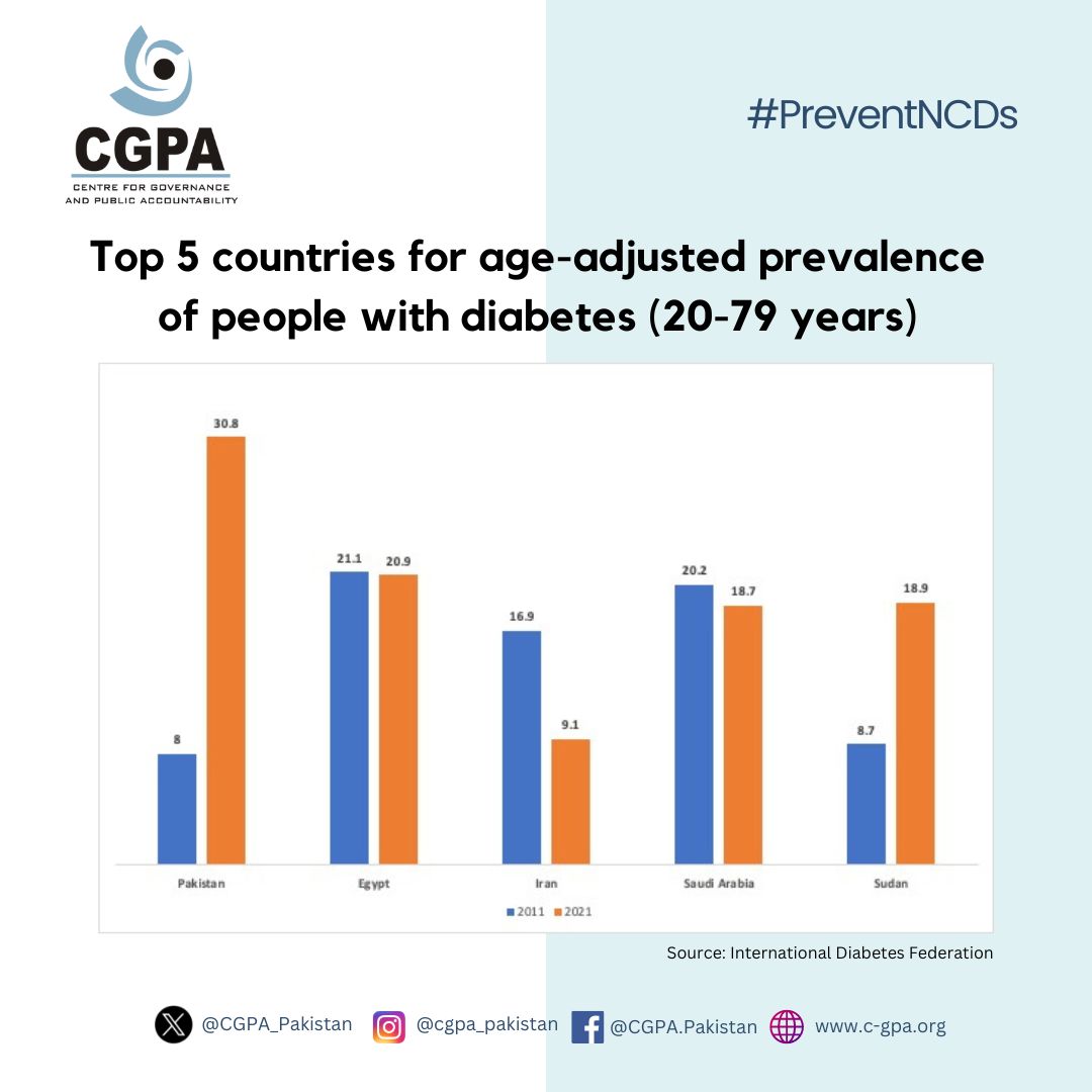 The spread of #diabetes in 🇵🇰 is touching alarming proportions. From 2011 to 2021, the country witnessed a huge increase not only in the number of people with diabetes (more than 33m in 2021 from 6m in 2011), but also the population share from 8% to 33%. @CGPA_Pakistan