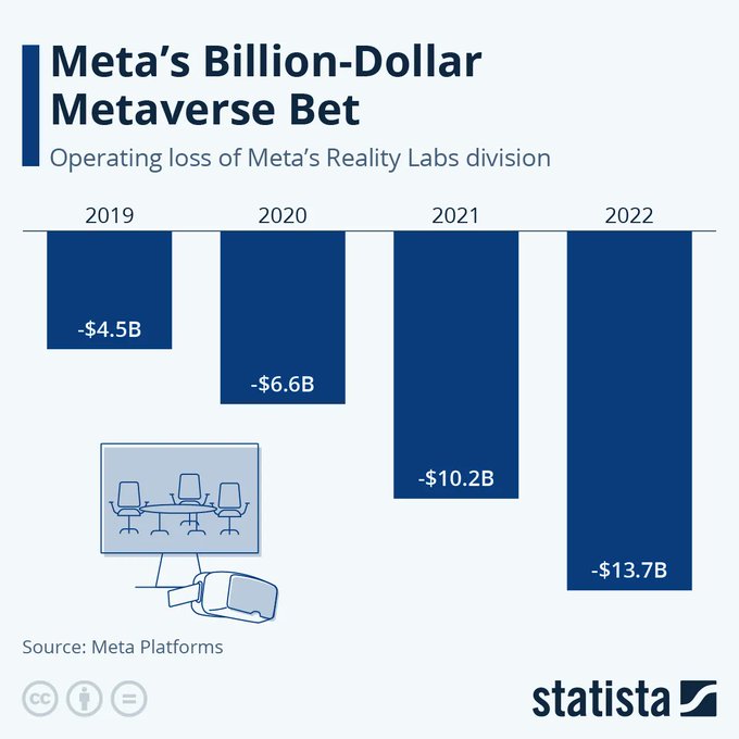 Despite the economic losses, Zuckerberg remains optimistic, saying that Meta's work will create the foundation for a whole new way of integrating technology into our lives. Source @StatistaCharts Link bit.ly/3SqTcvi rt @antgrasso #metaverse #Web3 #blockchain