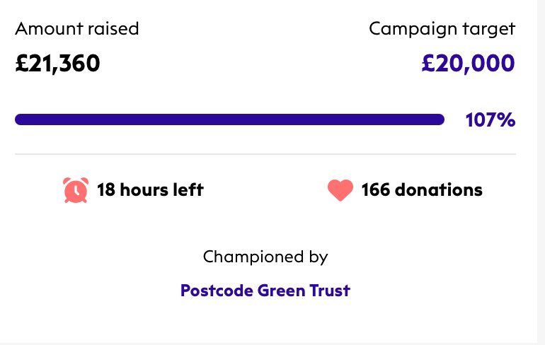 We did it!  @Campaign4Parks not only passed our target. We smashed it! 🎯

Thank you to our generous donors for all of their support.💕

There is still time to donate.
👉 bit.ly/reviveourparks

@BigGive #GreenMatchFund #2for1nature