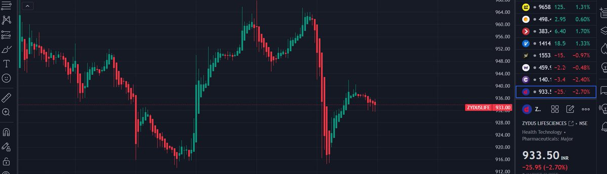 NEGATIVE NEWS FOR #ZYDUS 
#ZYDUSLIFESCIENCES: CO SAYS #USFDA INSPECTION CLOSED WITH 10 OBSERVATIONS SITUATED AT JAROD, NEAR VADODARA.

Stock Down : 2.70%