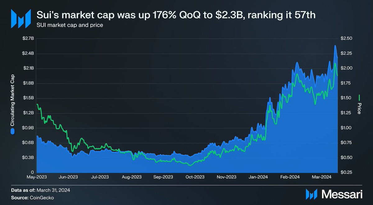 State of @SuiNetwork Q4'23 & Q1'24 Key Update: @Mysten_Labs introduced new execution solution Pilotfish, which distributes work across multiple machines for a validator. QoQ Metrics 📊 - DEX Volume ⬆️ 397% - $SUI ⬆️ 132% - DeFi TVL ⬆️ 272% Full report: messari.io/report/state-o…