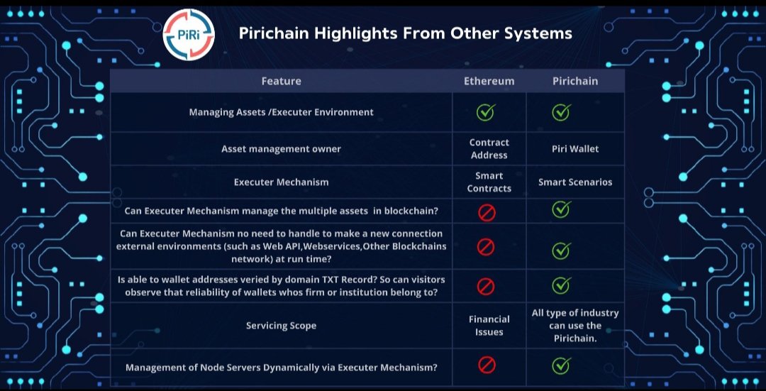 @Pirichain | $Piri Next 100x Gem 

Piri Blockchain, or Pirichain, is built on a delegation-based proof-of-stake consensus algorithm (dPoS). In Pirichain, different methods are also included rather than the classical methods used in blockchains. 
Pirichain's biggest innovations