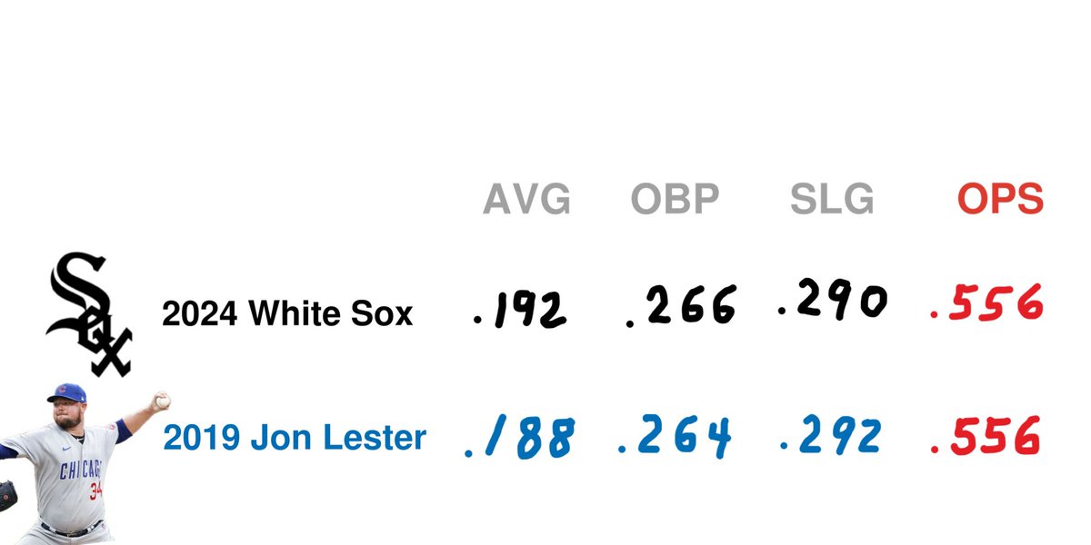 the 2024 white sox offense is a bunch of 35 year old jon lesters