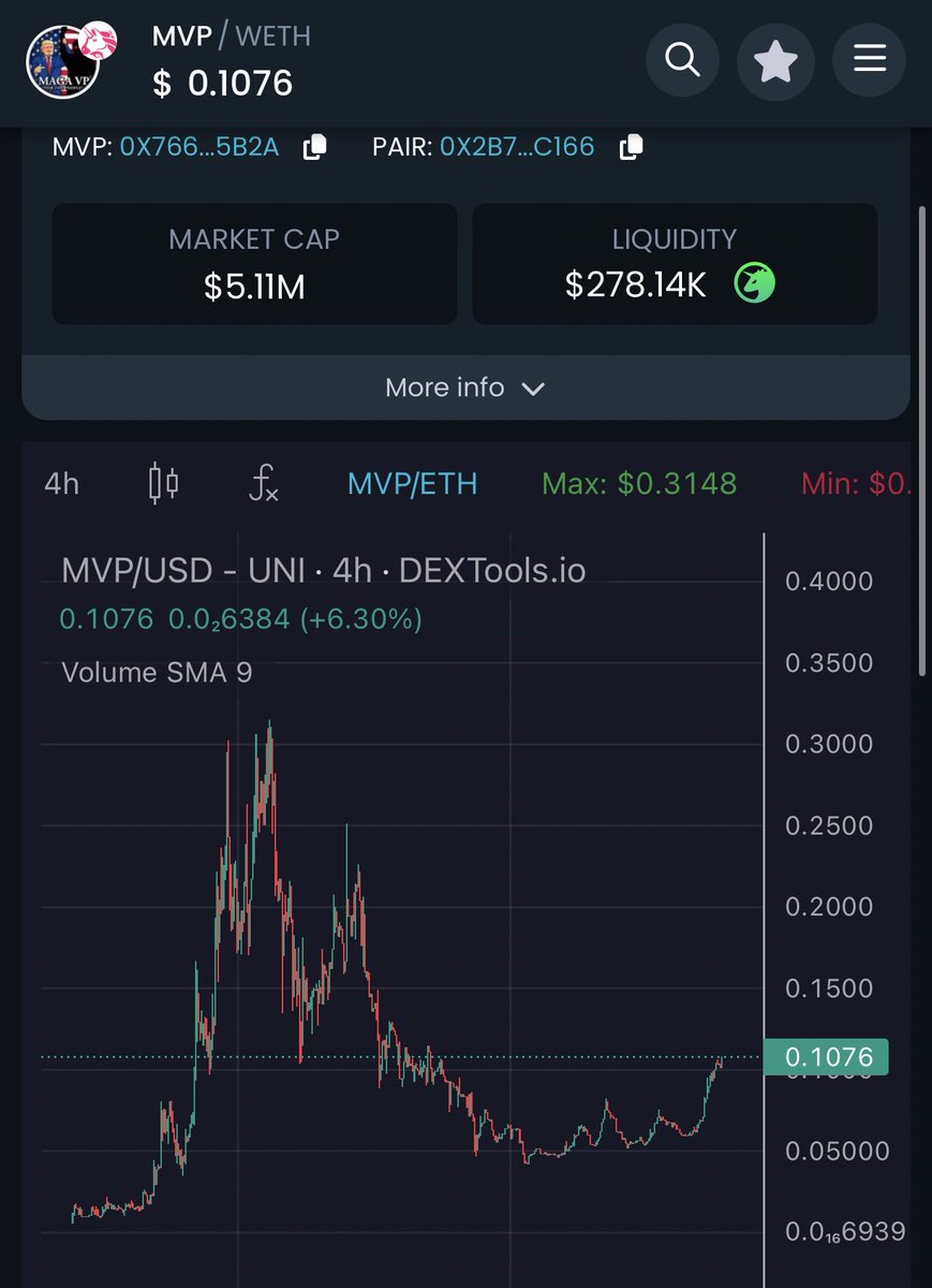 $MVP - What a bounce from the 2M dip. Keep an eye on the $MVP chart now. Been supporting this project since D1 because I know the team well and where it’s going. It’s an alpha play. 🇺🇸🗳️ $MVP $MAGA $TRUMP #MELANIA @magaVPcoin @Airpowerluke magavpcoin.com…