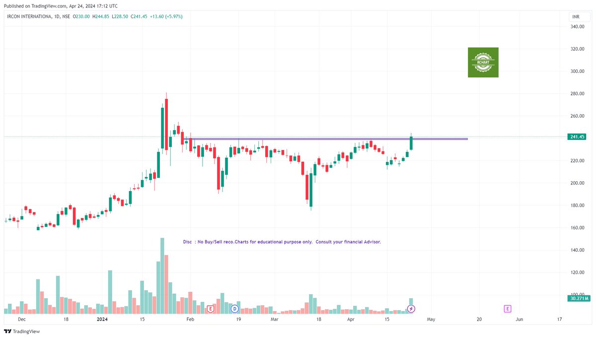 Ramesh_views's tweet image. #BreakoutStock #StockToWatch #RChart

#Ircon -IHNS BO
#ChambalFertilizer - Flag BO
#SuryaRosni - BO Candidate
#Kitex - BO Candidate

BO - Breakout 

Wait for confirmation and Trade as per ur setup/risk.

Disc: No Buy/Sell Reco.

#Like #RT

@Stocktwit_IN