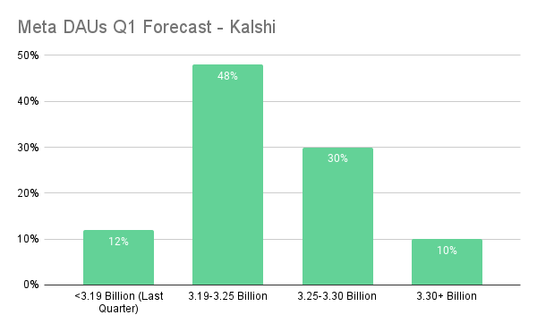 Family Daily Active People (DAP) - Key Metric DAP - a measure of user activity across apps - is arguably the most important metric for $META's stock reaction Consensus: 3.1B Kalshi.com market dispersion favors a higher number: