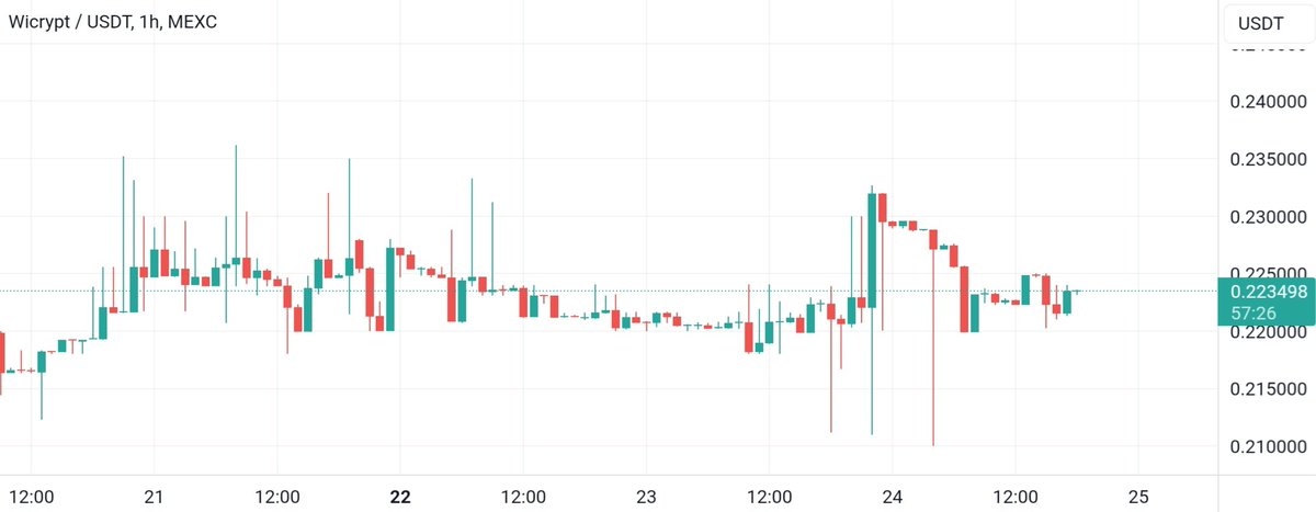im_HK8's tweet photo. Apart from the market sentiments, $WNT is still holding the ground.
It intends to grow stronger 🔥 just, good things take time.
Soon to $1 🚀
#wicrypt #WNT #wirelessmesh https://t.co/IxDFGVWfb4
