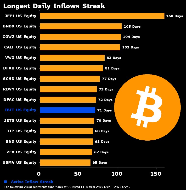 NEW: BlackRock's spot #Bitcoin ETF is officially in the top 10 of all time for longest daily inflows streak. Bullish 🐂