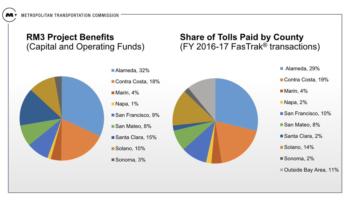 90% return to source? Whew! For context, let's all remember that with RM3, Santa Clara paid 2% of bridge tolls, and got 15% of benefits. That's a 7.5X imbalance. I don't remember Mr. Mahan complaining at that time... @MTCBATA