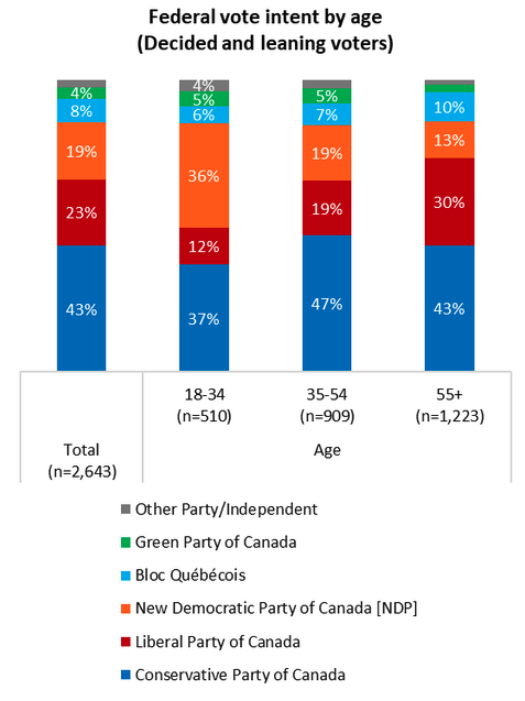 Trudeau's hoped-for surge in support among under-40s has yet to materialize, discovers @angusreidorg Poilievre is viewed more positively among Gen Z than Trudeau (29% vs 17%). Poilievre also has higher favourability among Millennials. #cdnpoli angusreid.org/budget-deficit…