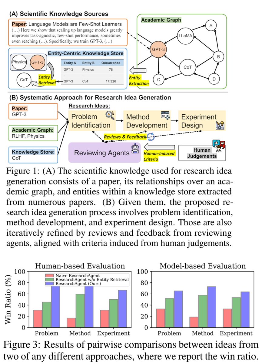 Microsoft/KAIST researchers developed #ResearchAgent #AI system that generates research ideas by analyzing scientific literature. Show significant win rate improvement on human eval for #ScientificDiscovery #MachineLearning