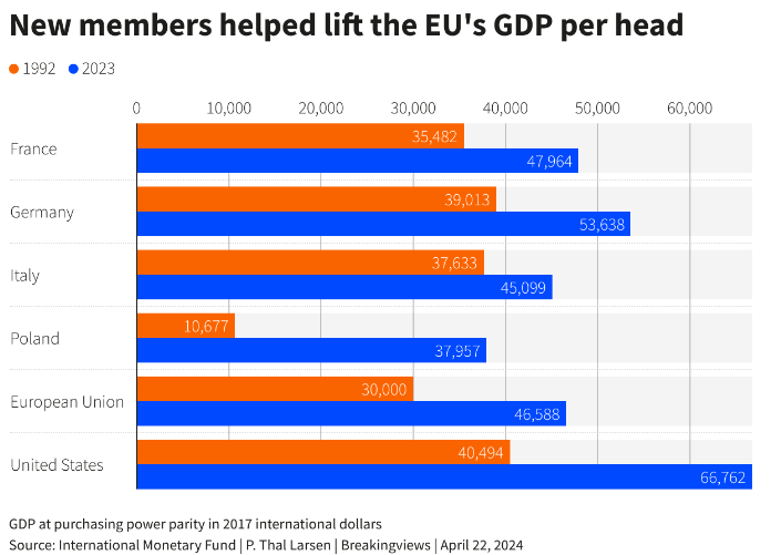 'Poland's🇵🇱 income per head has almost quadrupled since 1992. By contrast, income per person in the bloc’s bigger and older members — Germany, France and Italy — is up only 37%, 35% and 20%, respectively, over the same period'👇A stunning chart on Poland's unprecedented economic…