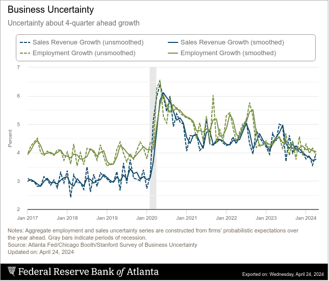 According to data from the most recent Survey of Business Uncertainty, a collaboration between the Atlanta Fed, @ChicagoBooth, and @Stanford, firms’ employment growth expectations have improved in recent months. See more: atlfed.org/44dOyGI