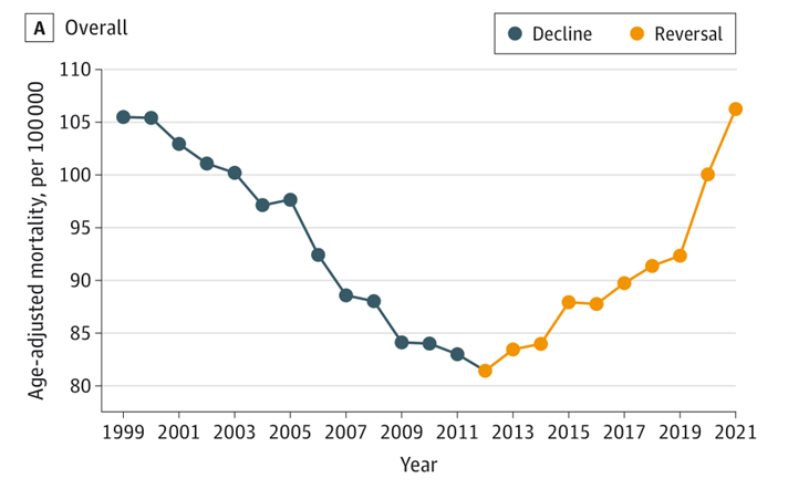 ASayedMD's tweet photo. How have HF mortality rates changed from 1999-2021 in the US❓

From 1999-2012📉: Decline by ~25%
From 2012-2021📈: Reversals that have now undone ALL initial declines.

Result: HF mortality in 2021 > HF mortality in 1999 ‼️

Link to our work @JAMACardio : https://t.co/bnp2uMyC6Y https://t.co/yFgJtm7cdX