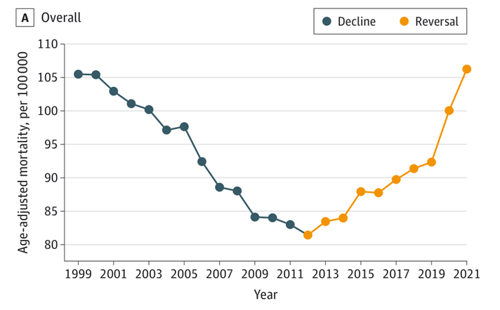 How have HF mortality rates changed from 1999-2021 in the US❓ From 1999-2012📉: Decline by ~25% From 2012-2021📈: Reversals that have now undone ALL initial declines. Result: HF mortality in 2021 > HF mortality in 1999 ‼️ Link to our work @JAMACardio : jamanetwork.com/journals/jamac…