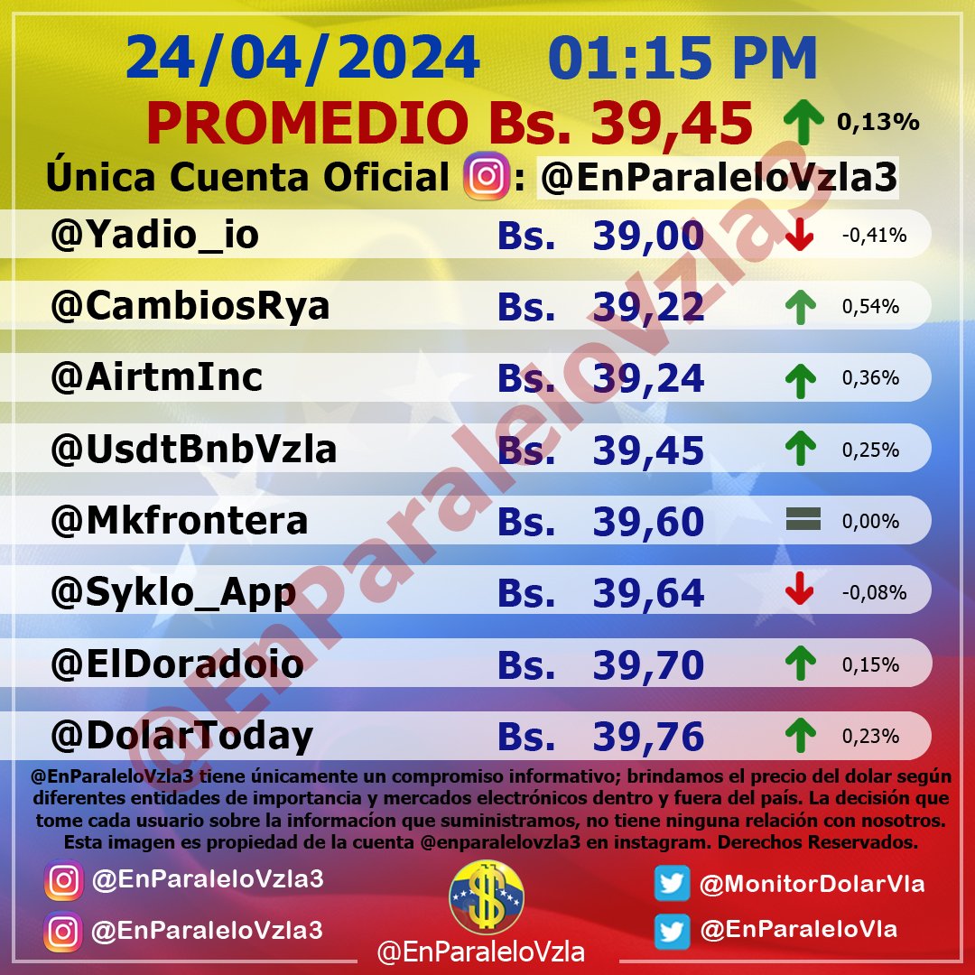 🗓 24/04/2024 🕒 1:15 PM 💵 Bs. 39,45 🔺 0,13% Bs 0,05